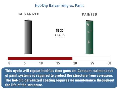 Hot-Dip Galvanizing vs Paint